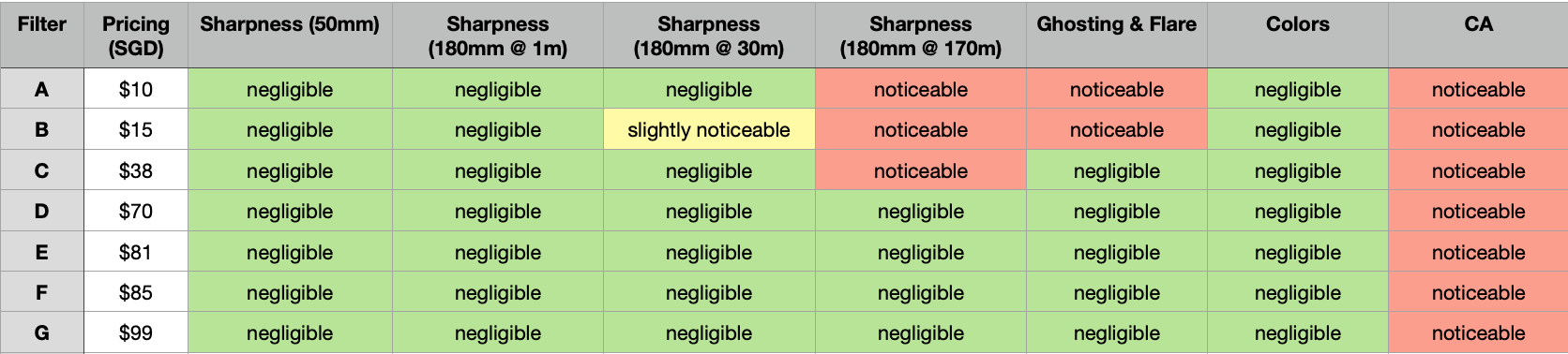 UV/Protector Filter Test Summary